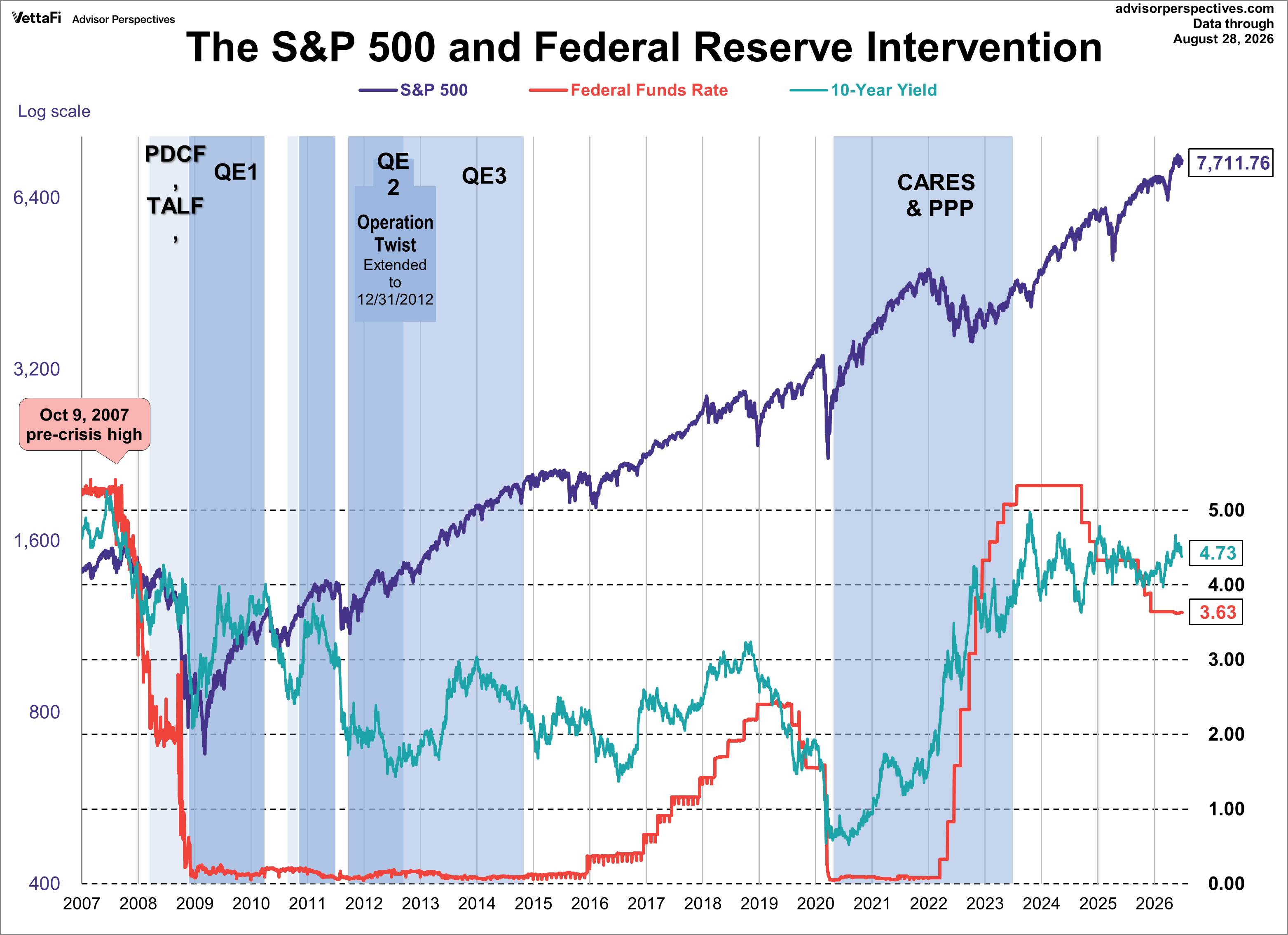 S&P 500, Fed Fund Rate, and 10-Year Yield with Federal Reserve Intervention