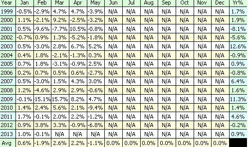 Seasonal SPX In The Current Bear Cycle - Riverbend Investment Management