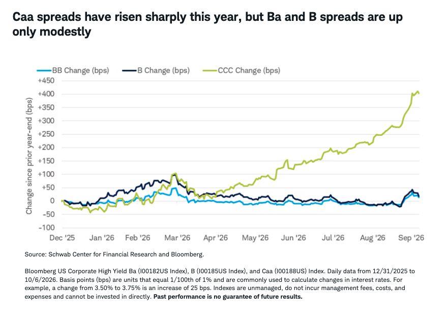 caa-spreads