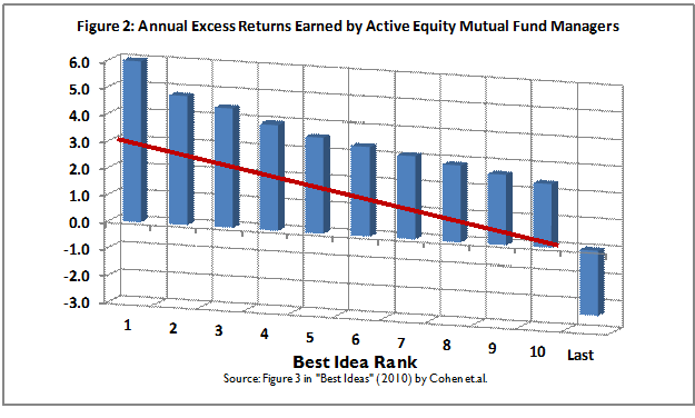 Annual Excess Returns