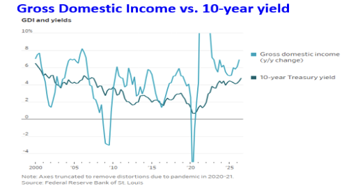 gross domestic income