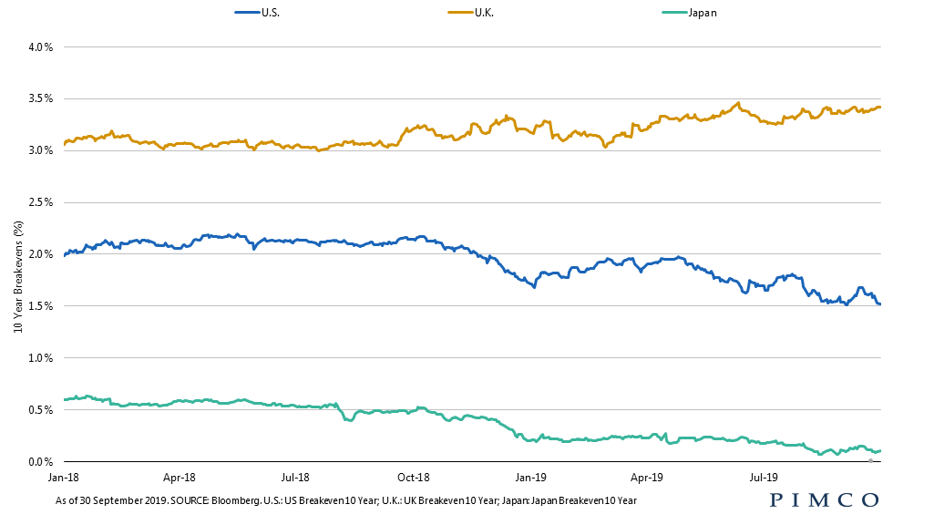 Inflation-linked bond markets
