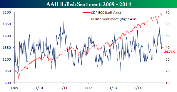 AAII Bullish Sentiment121914