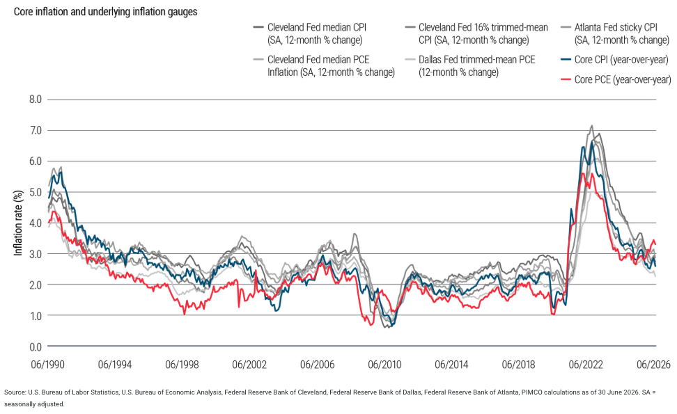 core-inflation