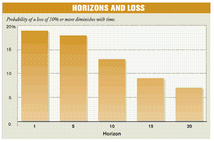 Horizons and Loss
