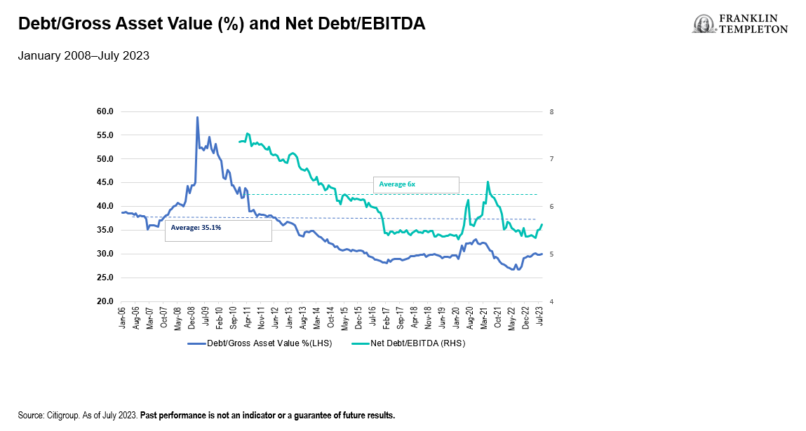 Debt Gross Asset Value(%) and Net Debt EBITDA