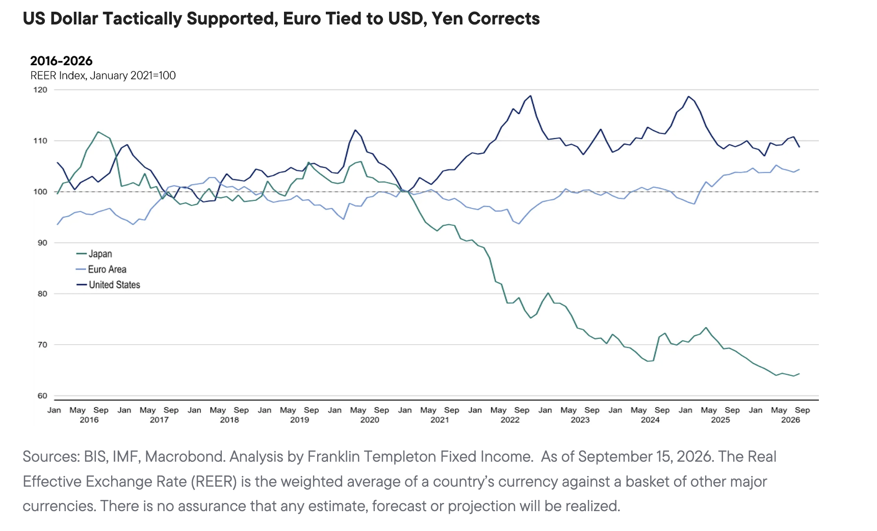 US Dollar Tactically Supported, Euro Tied to USD, Yen Corrects