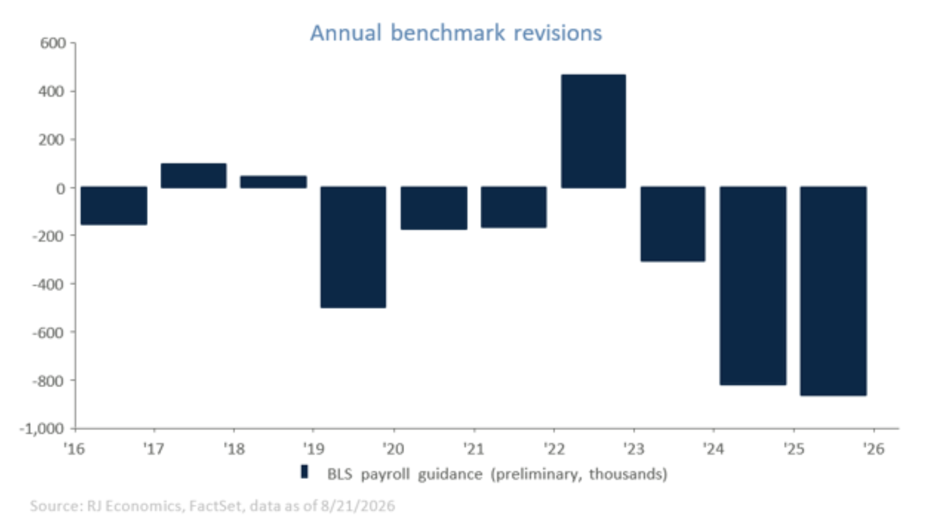 annual benchmark revisions