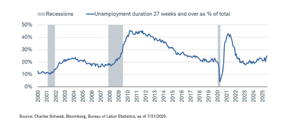 Labor scarring graph 