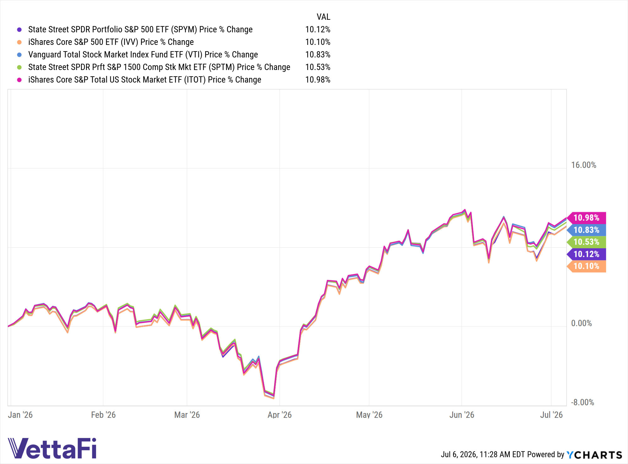 Trump Accounts Options data by YCharts