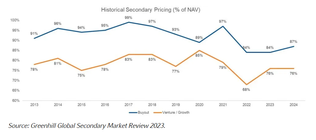 Historical Secondary Pricing