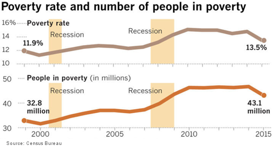 Poverty rate