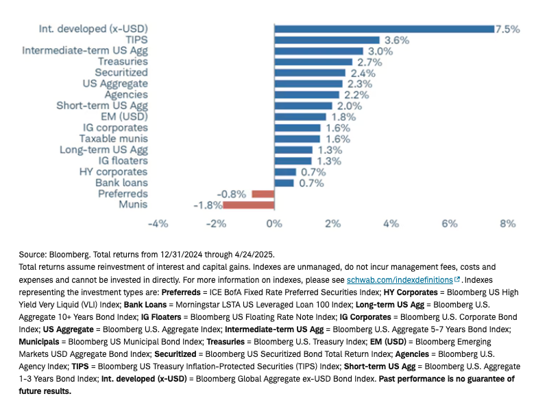 YTD returns for Fix Inc Inv graph