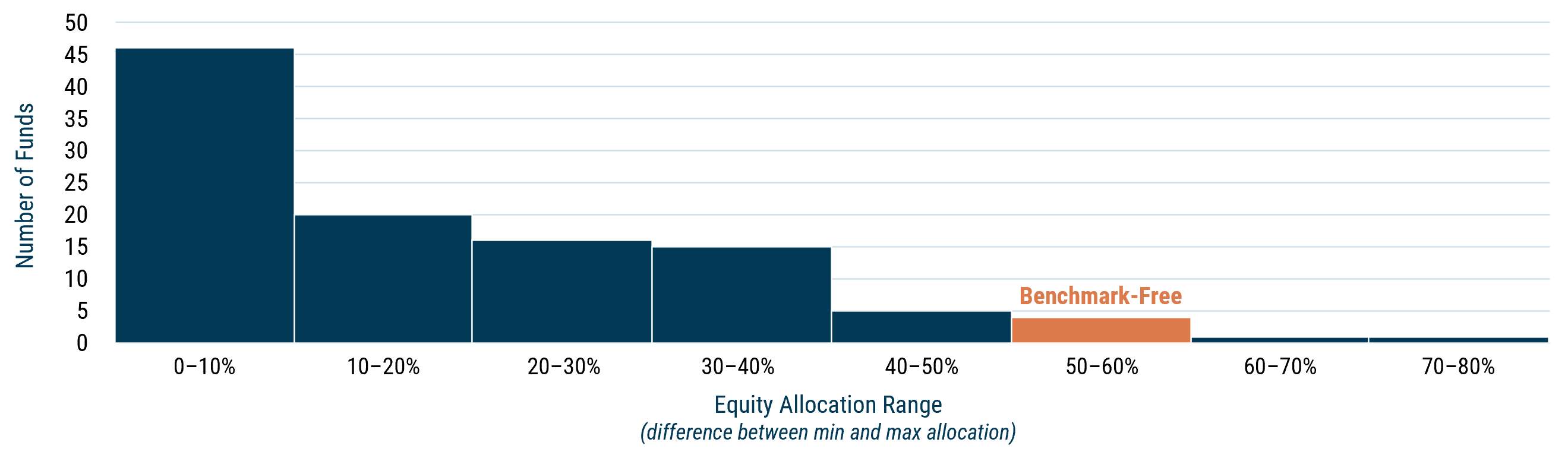 Histogram showing how actively allocation funds adjust their stock exposure. Most funds make relatively small changes, while BFAS falls in the 50%&ndash;60% equity allocation range, making it more active than over 95% of allocation funds.