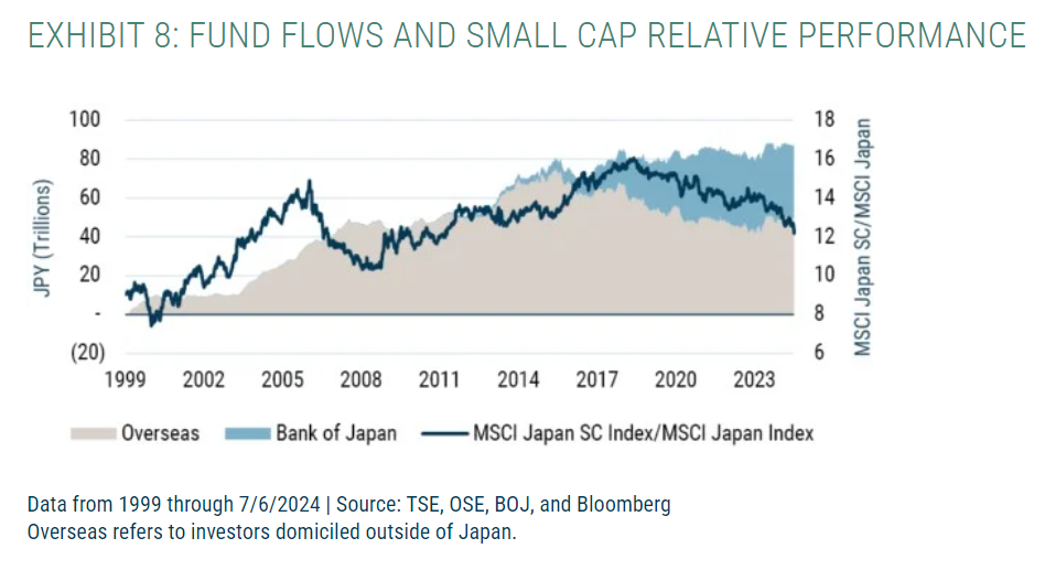 Fund Flows and SC Relative Performance