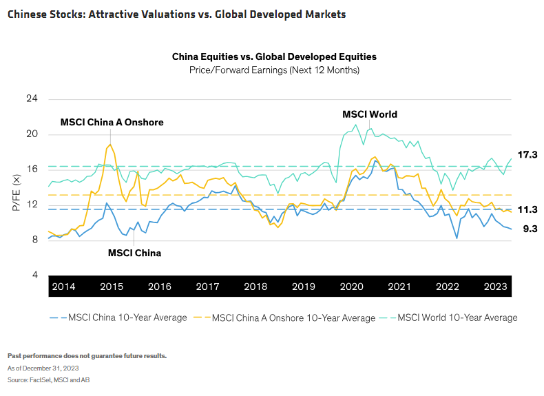 Chinese Stocks: Attractive Valuations vs. Global Developed Markets