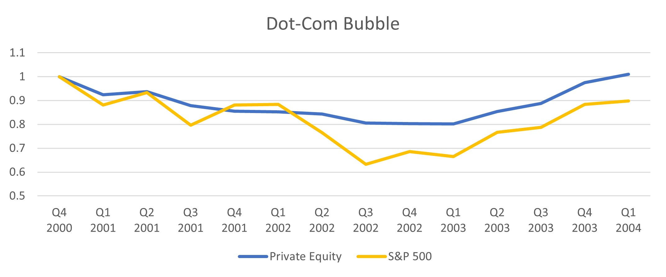 Dot-com Bubble