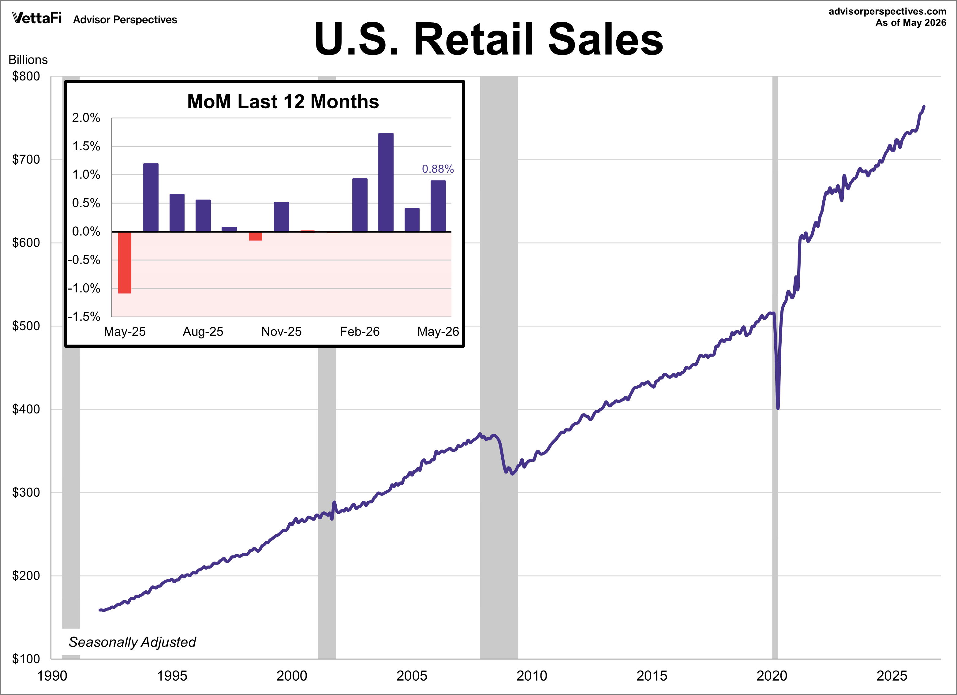 Retail Sales